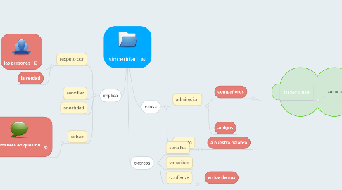 Mind Map: sinceridad