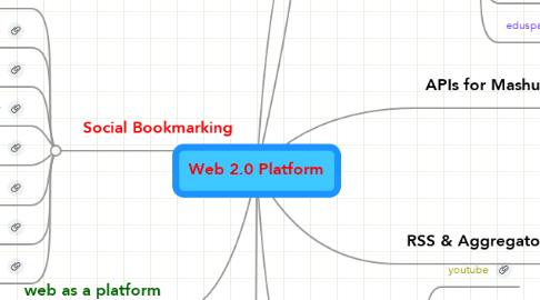 Mind Map: Web 2.0 Platform