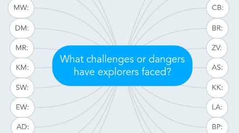 Mind Map: What challenges or dangers have explorers faced?