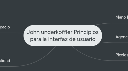 Mind Map: John underkoffler Principios para la interfaz de usuario