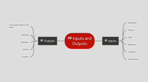 Mind Map: Inputs and Outputs