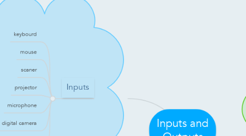 Mind Map: Inputs and Outputs