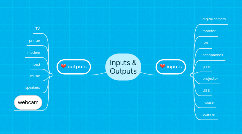 Mind Map: Inputs & Outputs