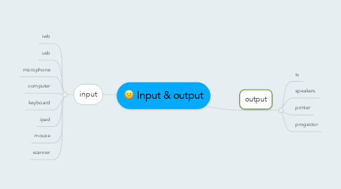 Mind Map: Input & output