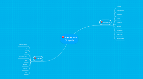 Mind Map: Inputs and Outputs