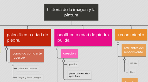 Mind Map: historia de la imagen y la pintura