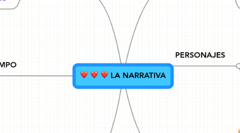 Mind Map: LA NARRATIVA