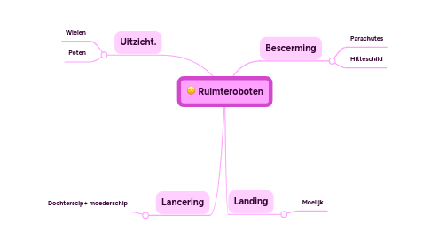 Mind Map: Ruimteroboten