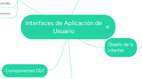 Mind Map: Interfaces de Aplicación de Usuario