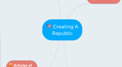 Mind Map: Creating A Republic