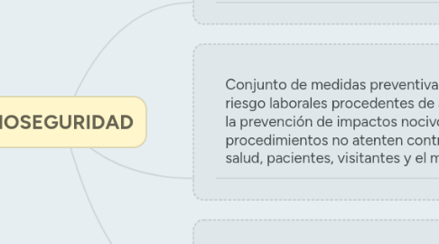 Mind Map: BIOSEGURIDAD