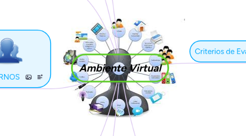 Mind Map: Ambiente Virtual