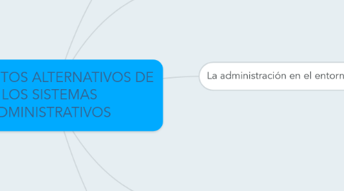 Mind Map: ELEMENTOS ALTERNATIVOS DE LOS SISTEMAS ADMINISTRATIVOS