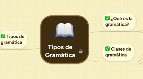Mind Map: Tipos de Gramática