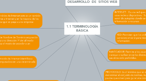 Mind Map: 1.1 TERMINOLOGÍA BÁSICA
