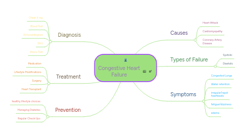 congestive heart failure mindmeister