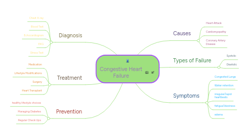 Mind Map: Congestive Heart Failure