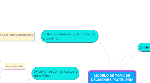 Mind Map: MODELO DE TOMA DE DECISIONES PASTELERÍA "LA MEJOR"