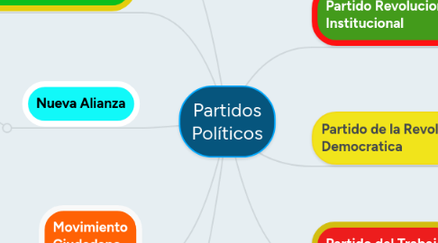 Mind Map: Partidos Políticos