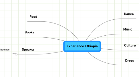 Mind Map: Experience Ethiopia