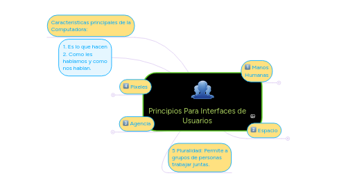 Mind Map: Principios Para Interfaces de Usuarios