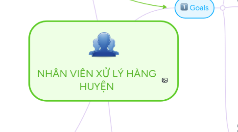 Mind Map: NHÂN VIÊN XỬ LÝ HÀNG HUYỆN