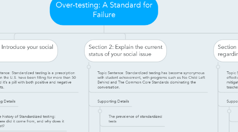 Mind Map: Over-testing: A Standard for Failure