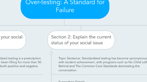 Mind Map: Over-testing: A Standard for Failure