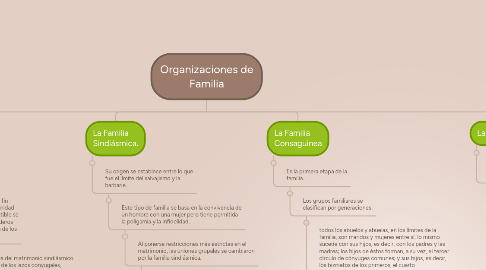 Mind Map: Organizaciones de Familia