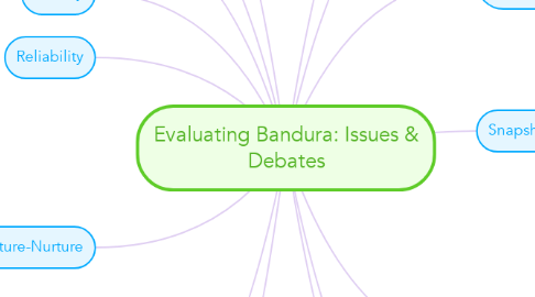 Mind Map: Evaluating Bandura: Issues & Debates