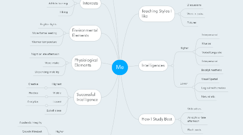 Mind Map: Me