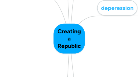 Mind Map: Creating a Republic