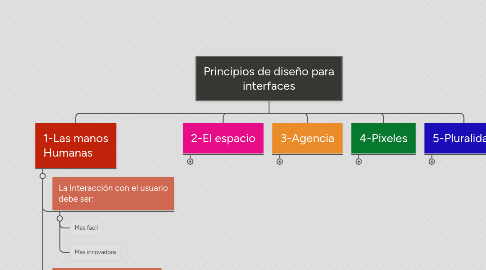 Mind Map: Principios de diseño para interfaces