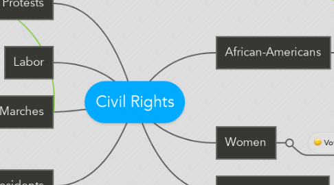 Mind Map: Civil Rights