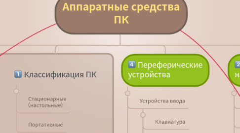 Mind Map: Аппаратные средства ПК