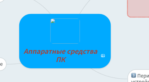 Mind Map: Аппаратные средства ПК