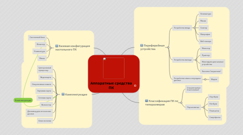 Mind Map: Аппаратные средства ПК