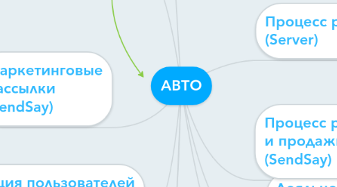 Mind Map: АВТО