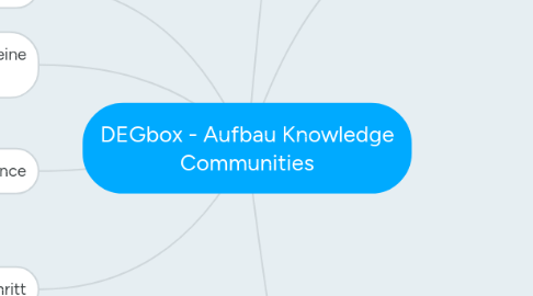 Mind Map: DEGbox - Aufbau Knowledge Communities