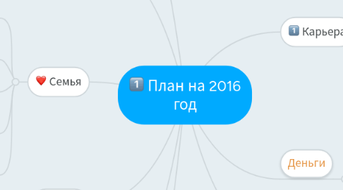 Mind Map: План на 2016 год