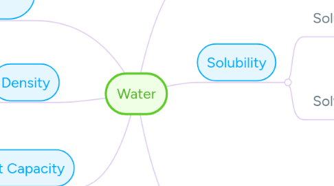 Mind Map: Water