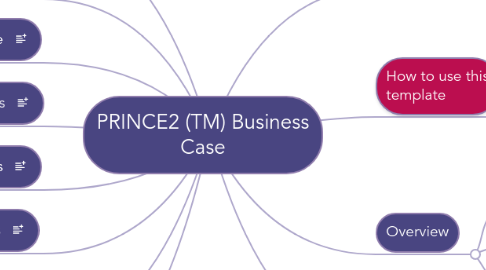 Mind Map: PRINCE2 (TM) Business Case