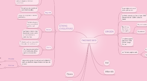 Mind Map: PAGINAS WEB