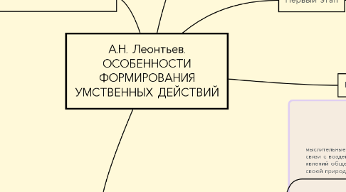 Mind Map: А.Н. Леонтьев. ОСОБЕННОСТИ ФОРМИРОВАНИЯ УМСТВЕННЫХ ДЕЙСТВИЙ