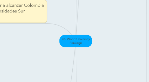 Mind Map: QS World University Rankings