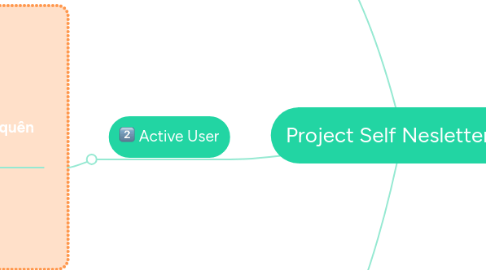 Mind Map: Project Self Nesletter