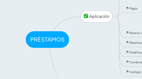 Mind Map: PRÉSTAMOS