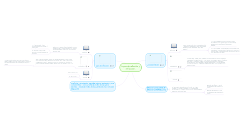 Mind Map: Leyes de reflexión y refracción.