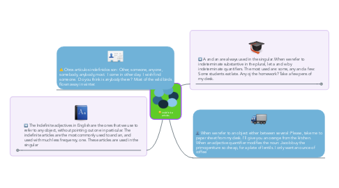 Mind Map: indefinite articles