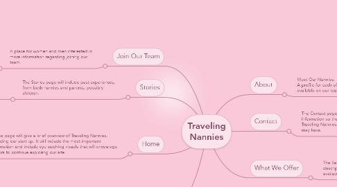 Mind Map: Traveling Nannies